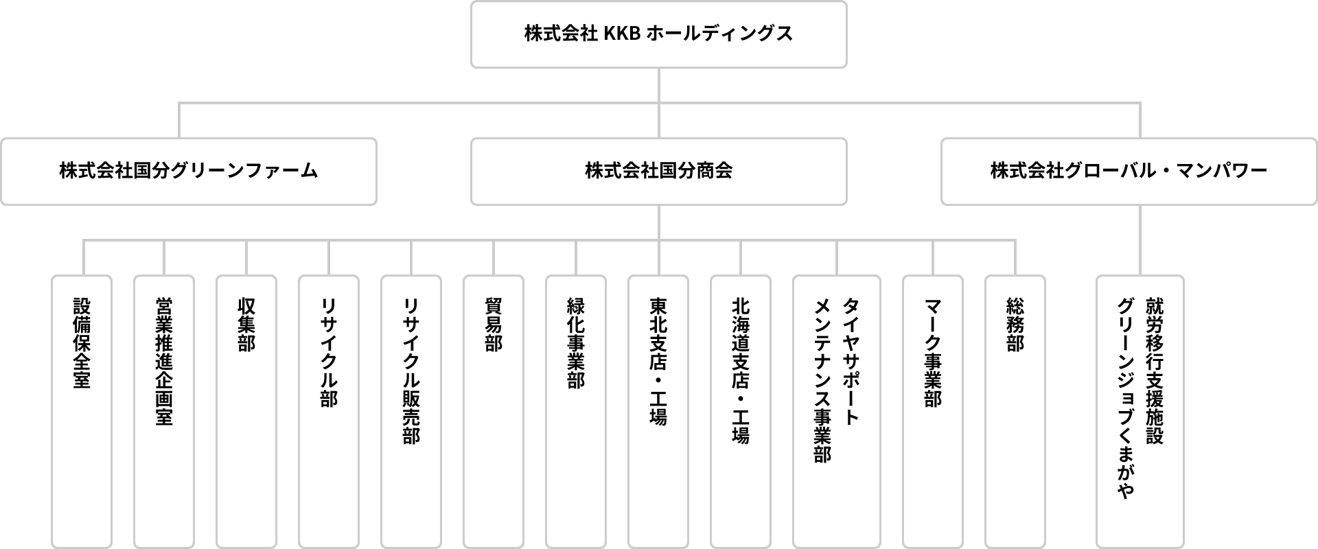 組織図